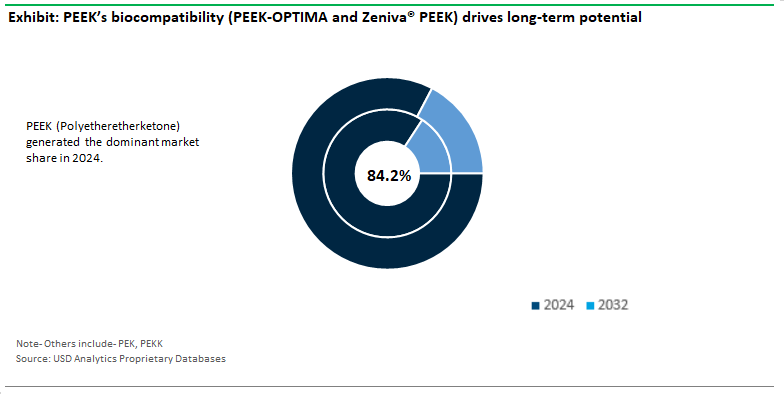 Aromatic Ketone Polymers Market Share by Type